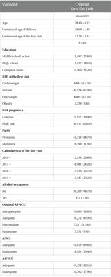 The association of Chinese and American antenatal care utilization indices with birth outcomes